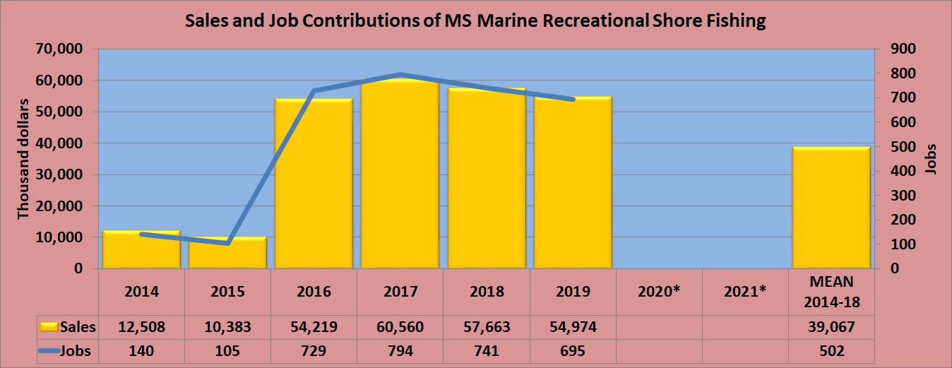 Sales and Job Contributions of MS Marine Recreational Shore Fishing